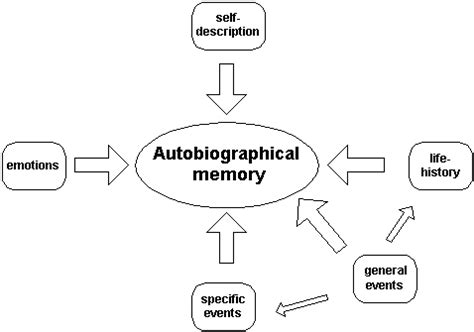 people with autobiographical memory.